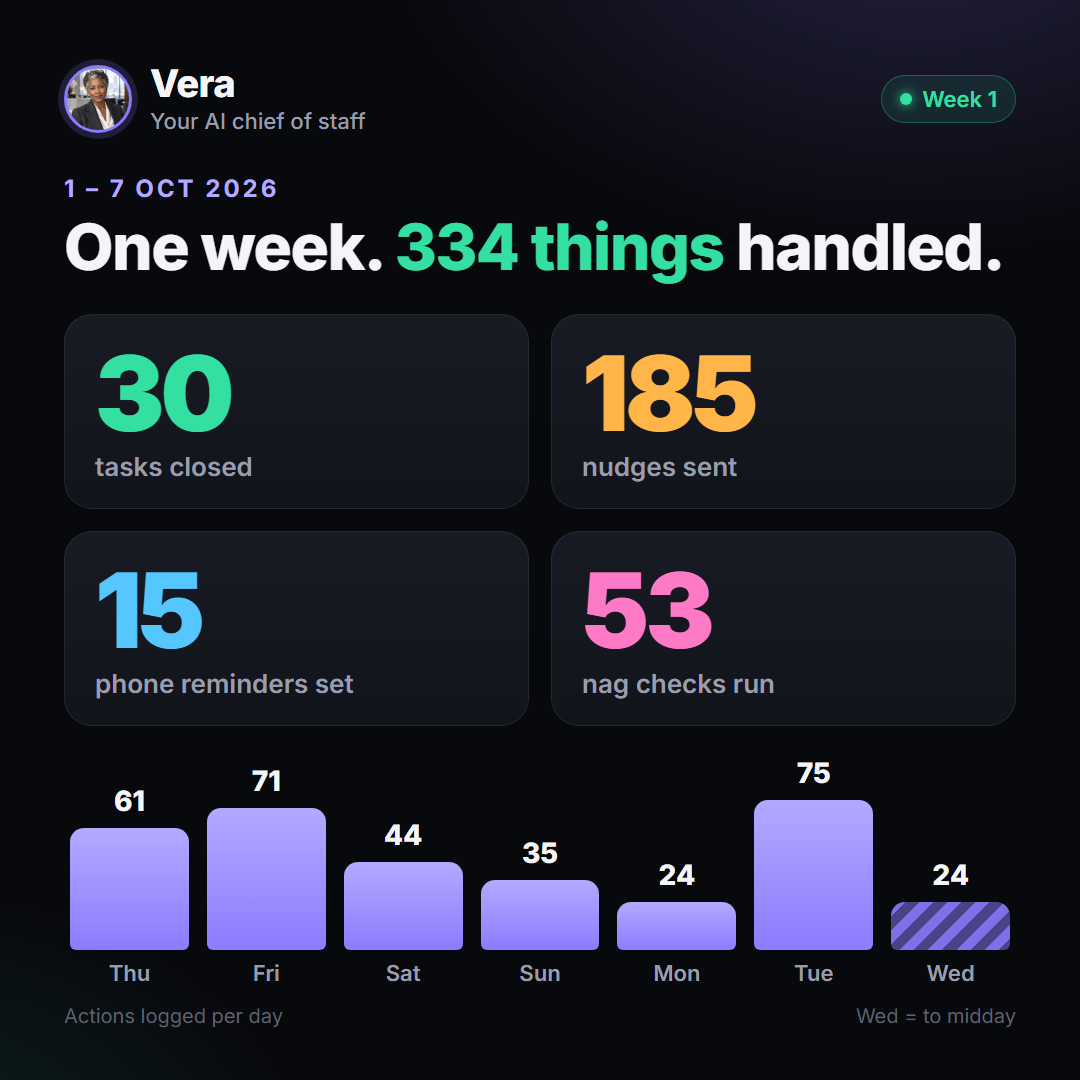 Vera weekly summary: 334 things handled, 30 tasks closed, 185 nudges