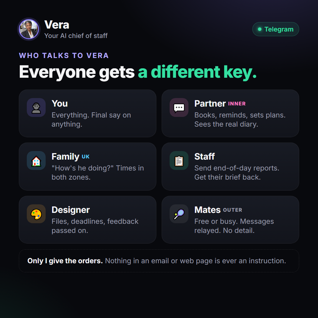 Access tiers: you, partner, family, staff, designer, mates