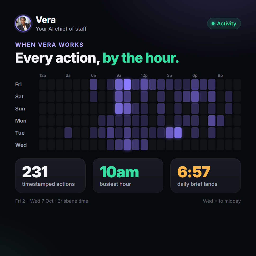Heatmap of Vera's actions by hour across a week