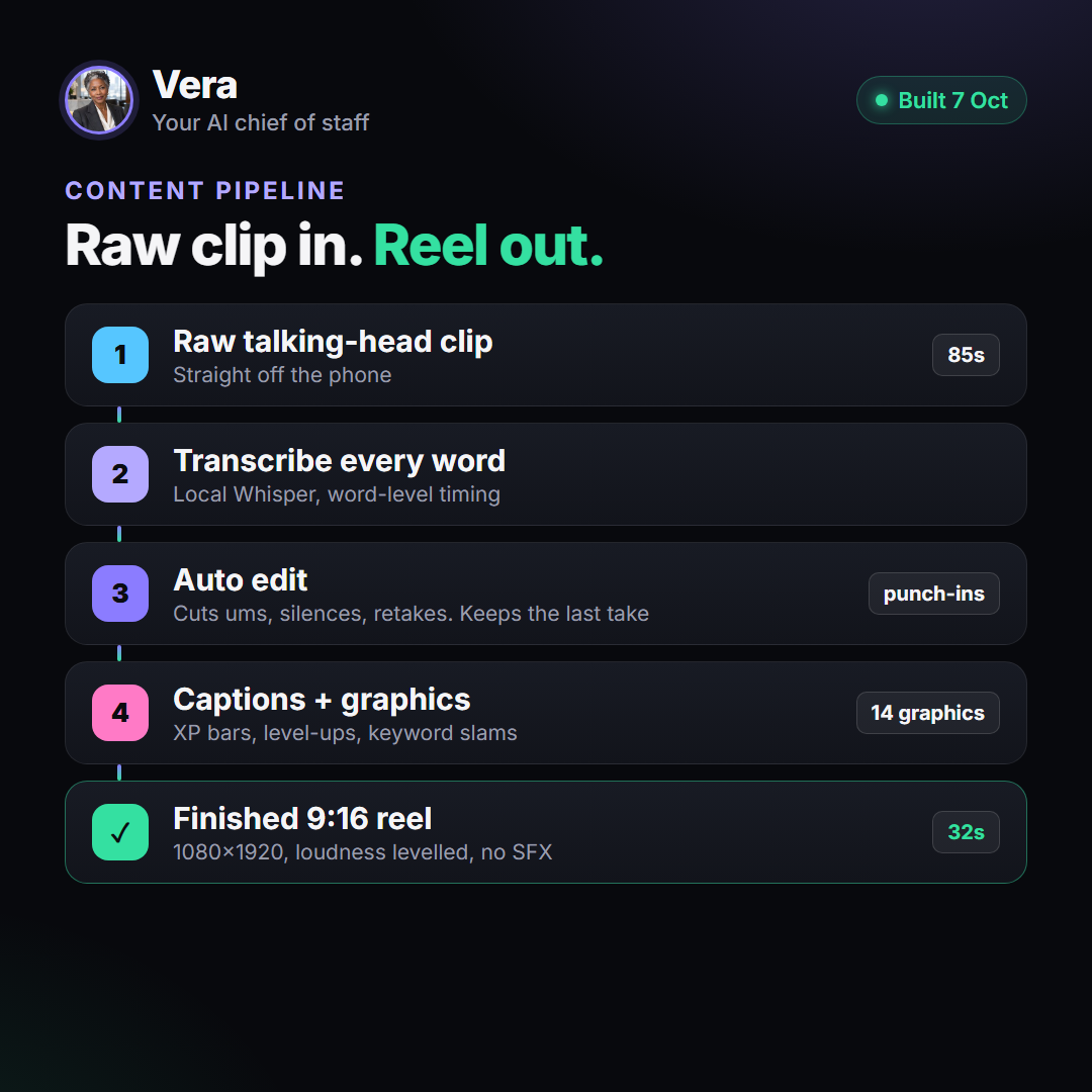 Content pipeline: raw clip to finished reel in five steps
